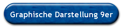 Graphische Darstellung 9er